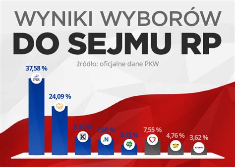 oficjalne wyniki wyborów pkw